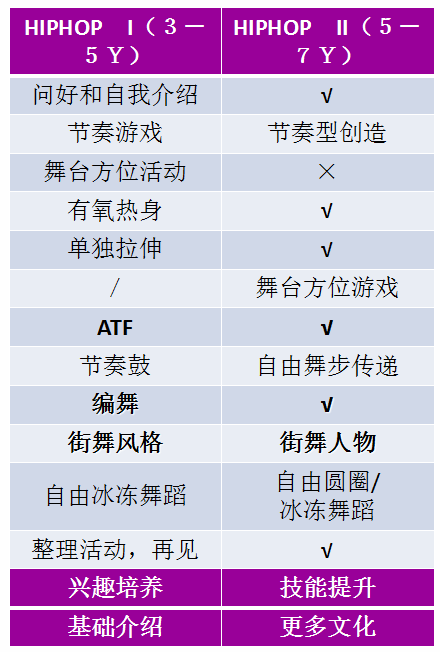 NYC早教街舞课课程设置